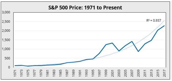 S&P 500 Historical Return