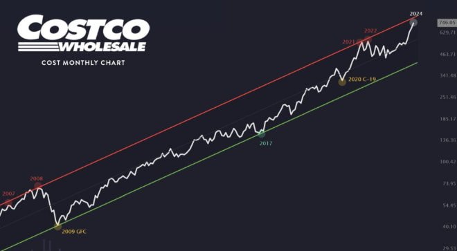 long term investment growth